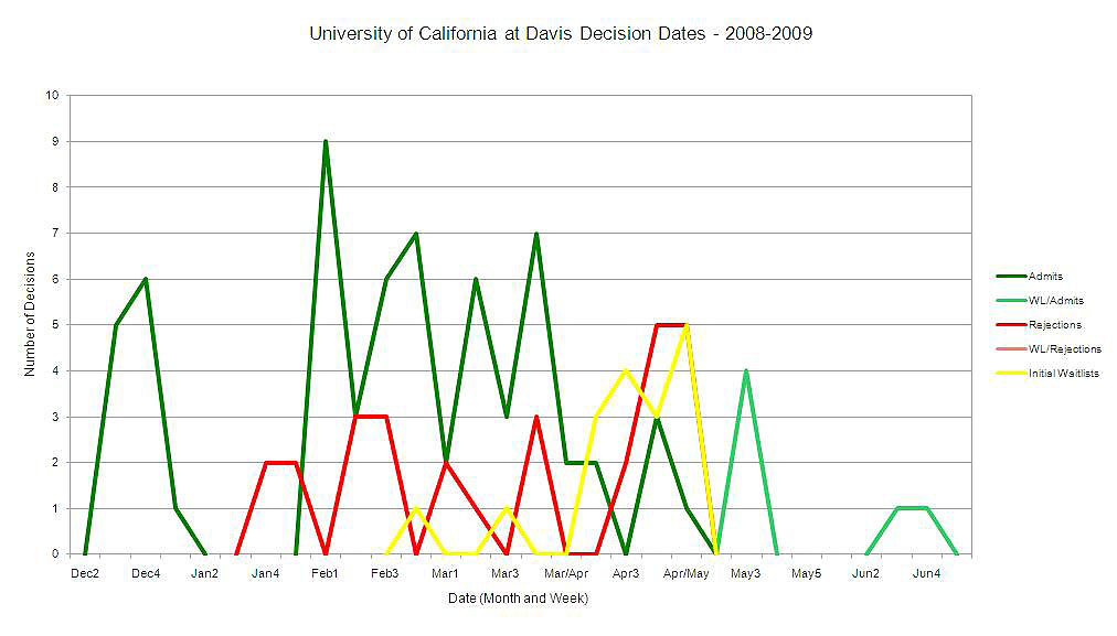 uc davis law school status checker