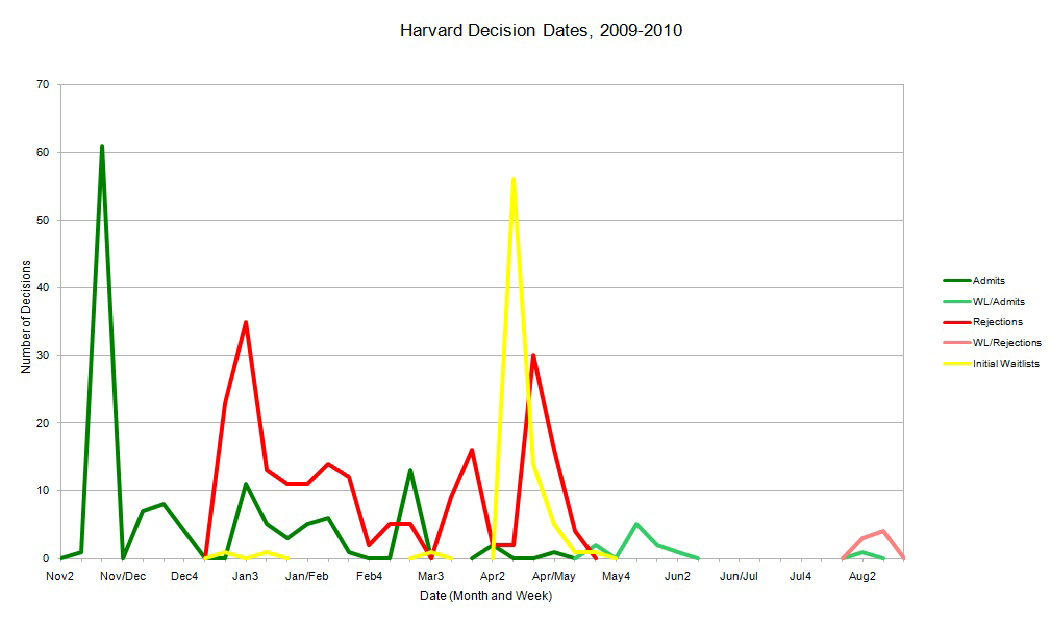 Law School Admissions Chart