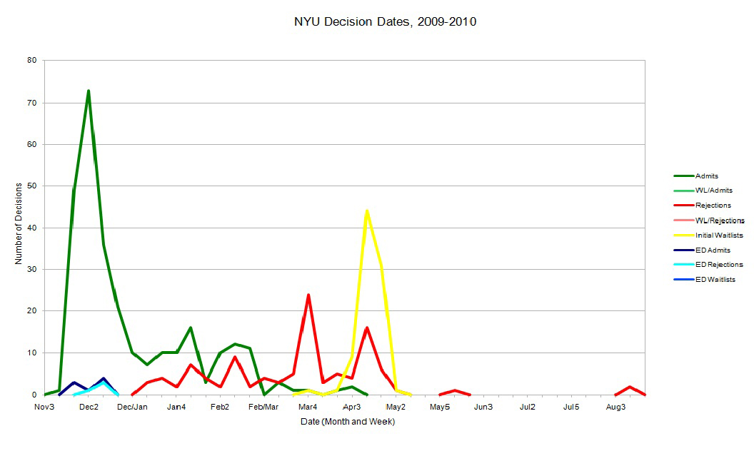 Nyu Law School Admissions Status