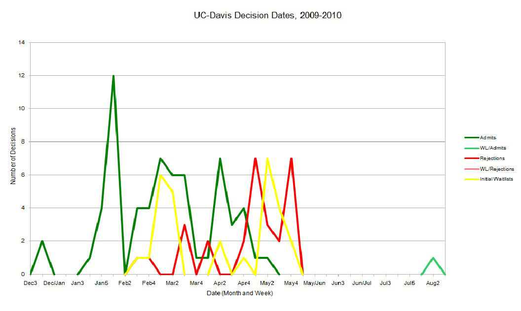 uc davis law school status checker