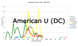 American U (DC)