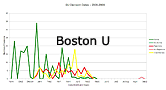 Boston U