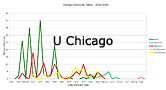U Chicago