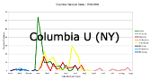 Columbia U (NY)
