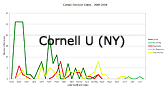 Cornell U (NY)