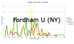 Fordham U (NY)