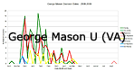 George Mason U (VA)