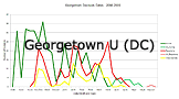 Georgetown U (DC)