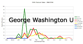 George Washington U