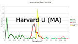 Harvard U (MA)