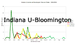 Indiana U-Bloomington