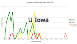 U Iowa