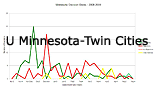 U Minnesota-Twin Cities