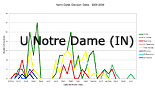 U Notre Dame (IN)