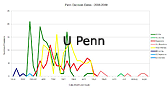 U Penn