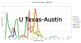 U Texas-Austin