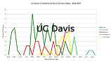 UC Davis