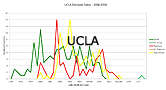 UCLA