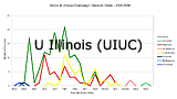 U Illinois (UIUC)