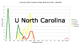 U North Carolina