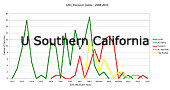 U Southern California