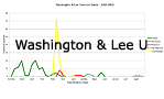 Washington & Lee U