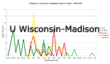U Wisconsin-Madison