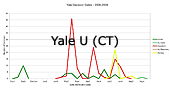 Yale U (CT)