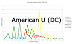 American U (DC)