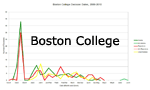 Boston College