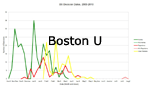Boston U