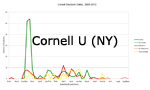 Cornell U (NY)