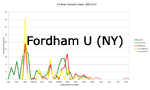 Fordham U (NY)