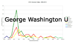 George Washington U