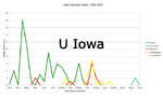 U Iowa