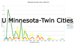 U Minnesota-Twin Cities