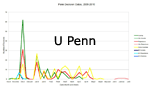 U Penn