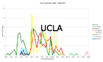UCLA
