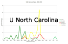 U North Carolina