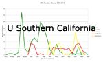 U Southern California