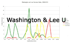 Washington & Lee U