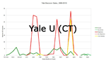 Yale U (CT)